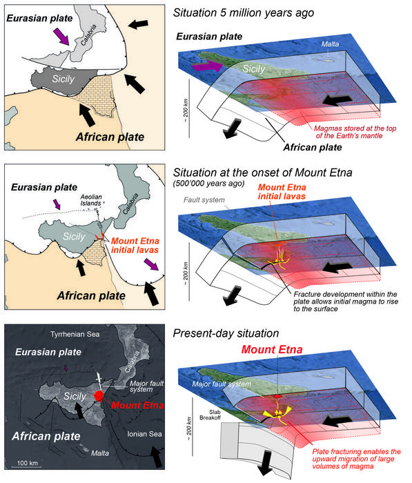 Sicily and surrounds 5 million and 500,000 years about and today, with maps on the left and the situation underneath on the right